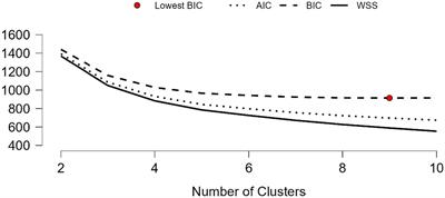 Is it possible to identify physical-motor profiles of preschool children on their association with selected biosocial factors?